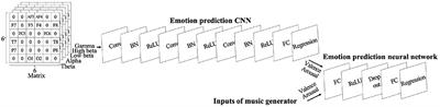 Applying Meta-Learning and Iso Principle for Development of EEG-Based Emotion Induction System